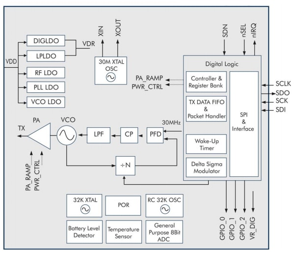 Block Diagram - Silicon Labs Si4030x EZRadioPRO® Transmitters
